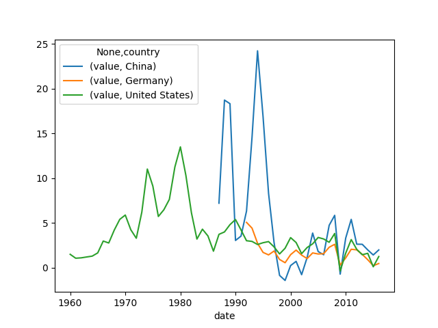 inflation USA, China, Germany