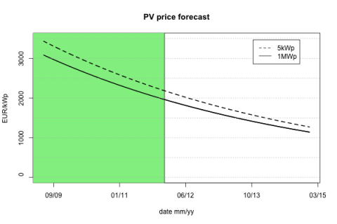 PV price forecast