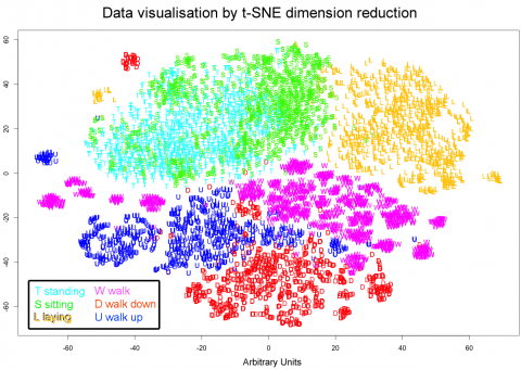 Machine Learning Techniques for Human Activity Recognition on Smartphones